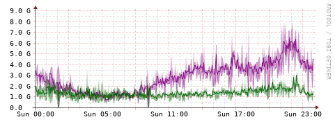 [Interfaces]: Bit rates