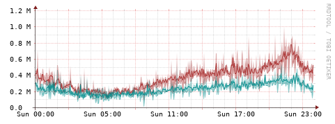 [Interfaces]: Packet rates