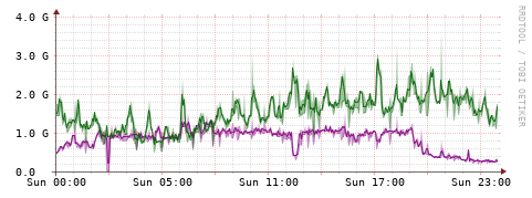 [Interfaces]: Bit rates