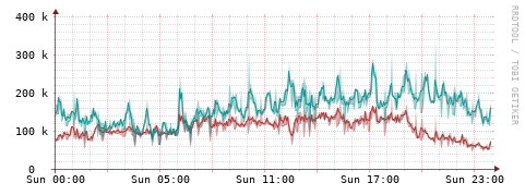 [Interfaces]: Packet rates