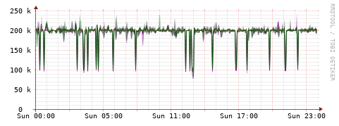 [Interfaces]: Bit rates
