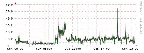 [Interfaces]: Bit rates