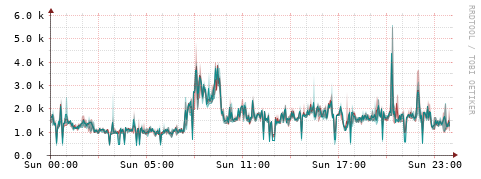 [Interfaces]: Packet rates