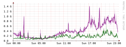 [Interfaces]: Bit rates