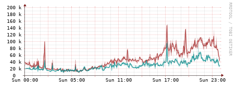 [Interfaces]: Packet rates