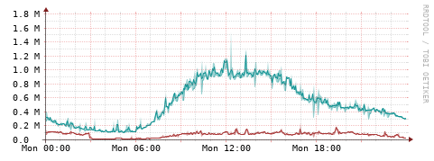 [Interfaces]: Packet rates