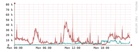[Interfaces]: Packet rates