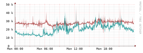 [Interfaces]: Packet rates