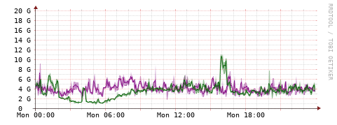 [Interfaces]: Bit rates
