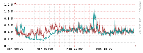 [Interfaces]: Packet rates