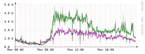 [Interfaces]: Bit rates