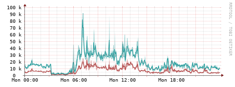 [Interfaces]: Packet rates