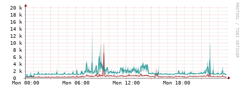 [Interfaces]: Packet rates