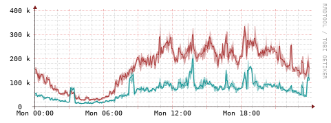[Interfaces]: Packet rates