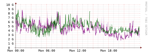 [Interfaces]: Bit rates