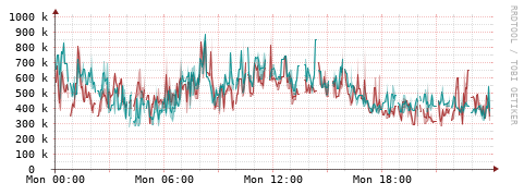 [Interfaces]: Packet rates