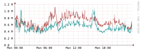 [Interfaces]: Packet rates