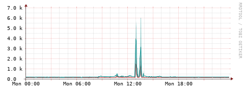 [Interfaces]: Packet rates