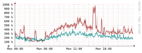 [Interfaces]: Packet rates