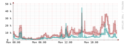 [Interfaces]: Packet rates
