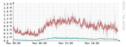 [Interfaces]: Packet rates