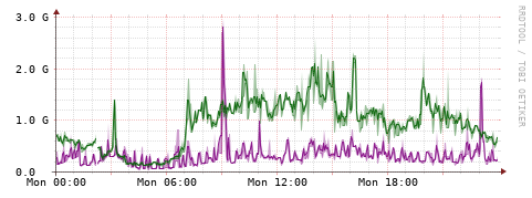 [Interfaces]: Bit rates
