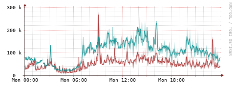 [Interfaces]: Packet rates