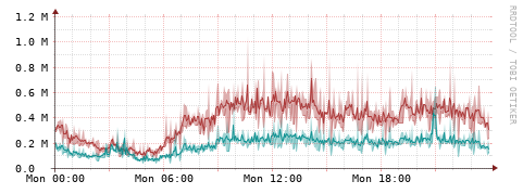 [Interfaces]: Packet rates