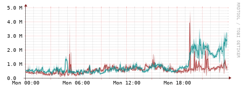 [Interfaces]: Packet rates