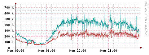 [Interfaces]: Packet rates