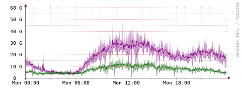 [Interfaces]: Bit rates