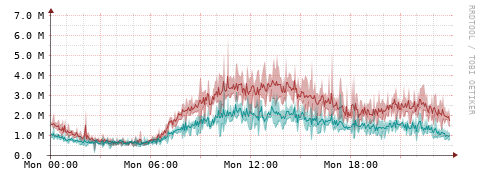 [Interfaces]: Packet rates