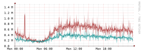[Interfaces]: Packet rates