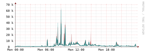 [Interfaces]: Packet rates