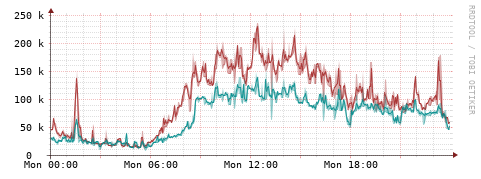 [Interfaces]: Packet rates
