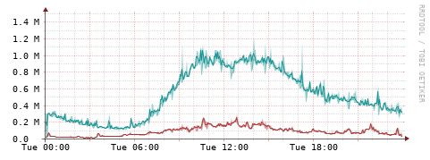 [Interfaces]: Packet rates