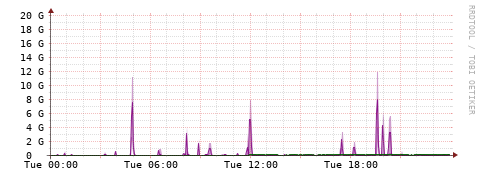 [Interfaces]: Bit rates