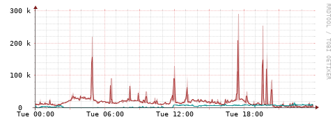 [Interfaces]: Packet rates