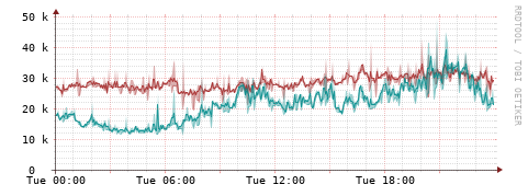 [Interfaces]: Packet rates