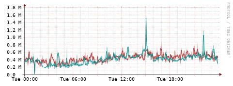 [Interfaces]: Packet rates