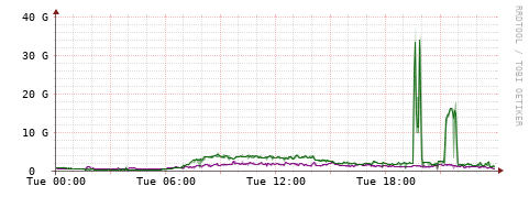 [Interfaces]: Bit rates