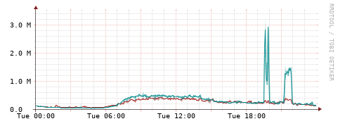 [Interfaces]: Packet rates