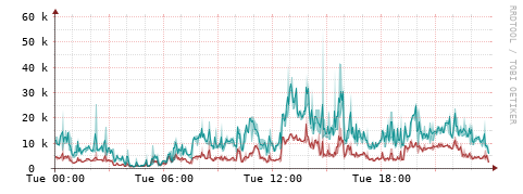 [Interfaces]: Packet rates