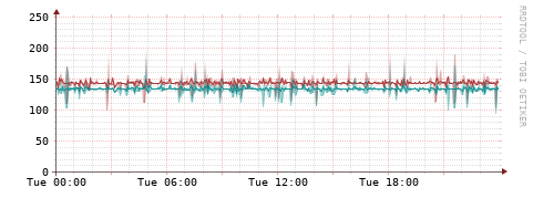 [Interfaces]: Packet rates