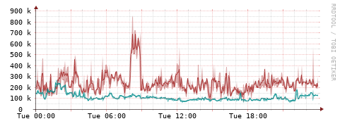 [Interfaces]: Packet rates