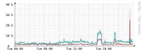 [Interfaces]: Packet rates
