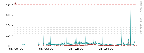 [Interfaces]: Packet rates