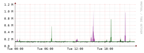 [Interfaces]: Bit rates