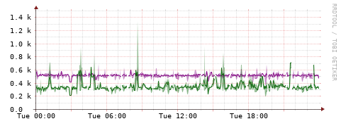 [Interfaces]: Bit rates