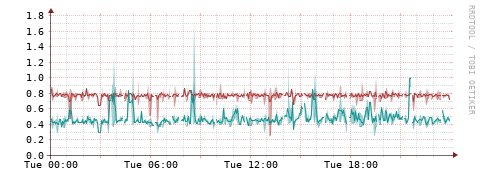 [Interfaces]: Packet rates